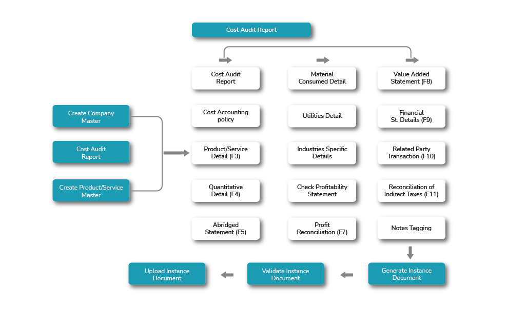 Process Flow of Cost-XBRL